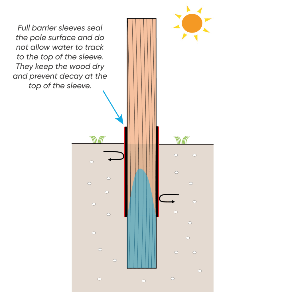 Image showing the effects of moisture when using a full barrier sleeve system like Polesaver on a wooden utility pole