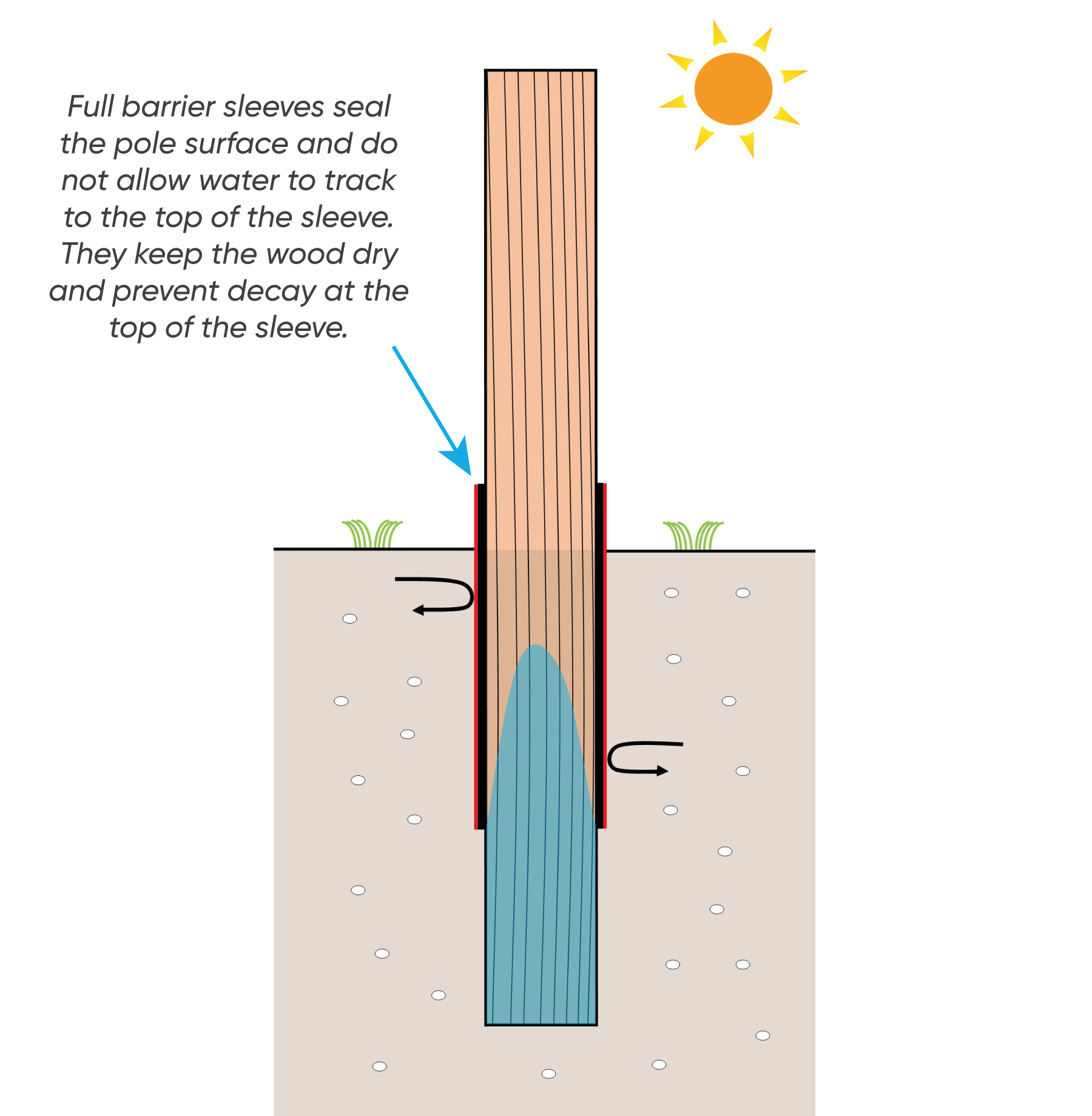 Image-showing-full-barrier-system-as-Polesaver-Provides Image showing the effects of moisture when using a full barrier sleeve system like Polesaver on a wooden utility pole