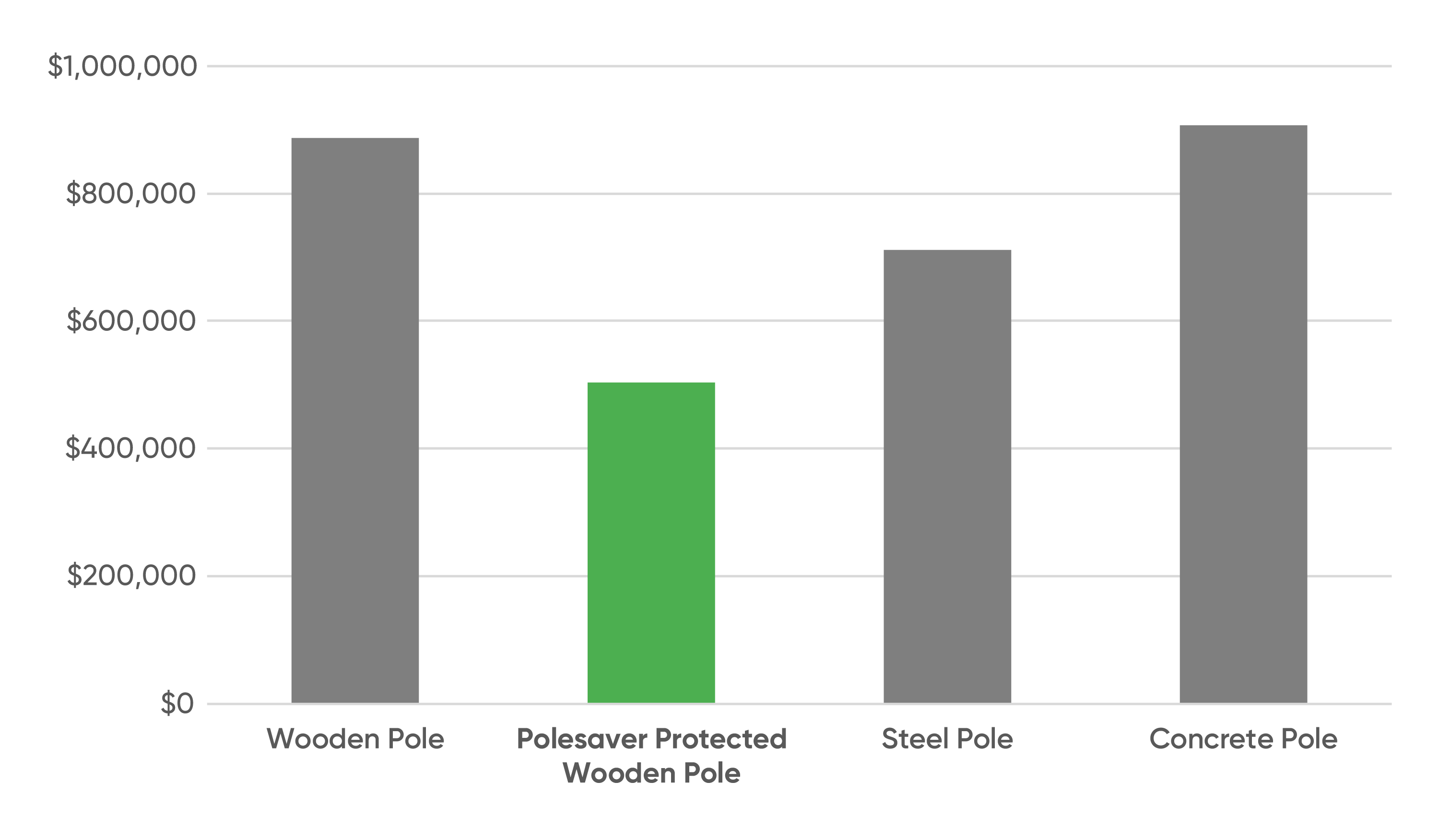 Polesaver-Cost-Benefit-Graph—US-+-ROW2 Polesaver cost benefit graph - Unite States