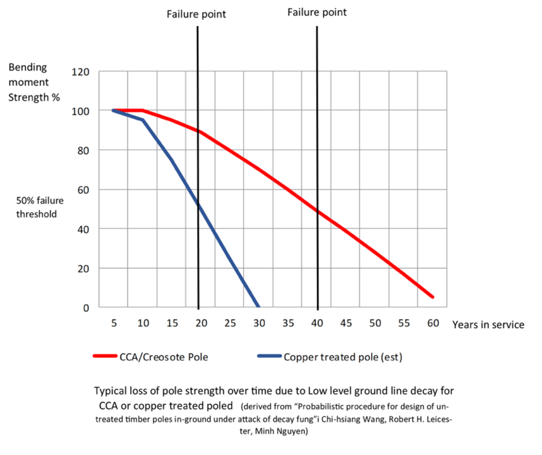 Example of loss of wooden utility pole strength due to decay Picture2 Standard pole loss of strength over time