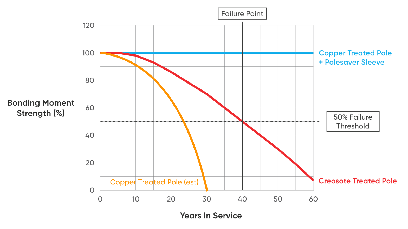 Comparison loss of pole strength over time maintaining strength with barrier sleeves